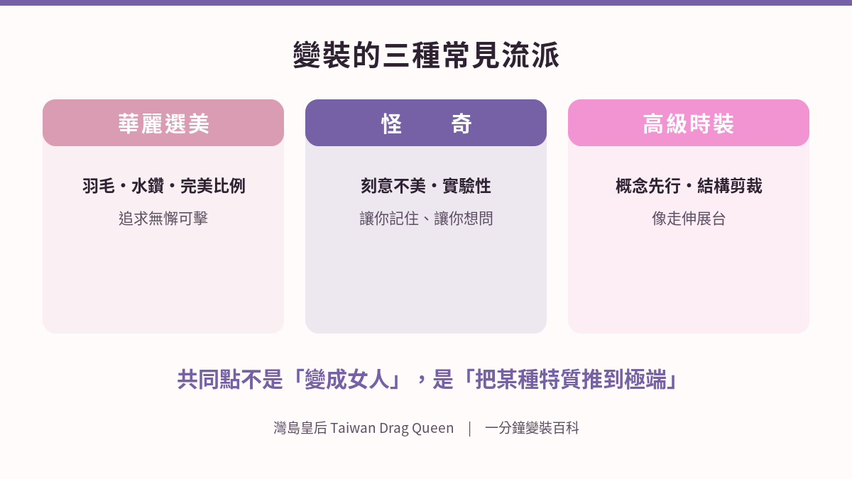 變裝的三種常見流派：華麗選美型追求完美比例、怪奇型刻意不美、高級時裝型概念先行