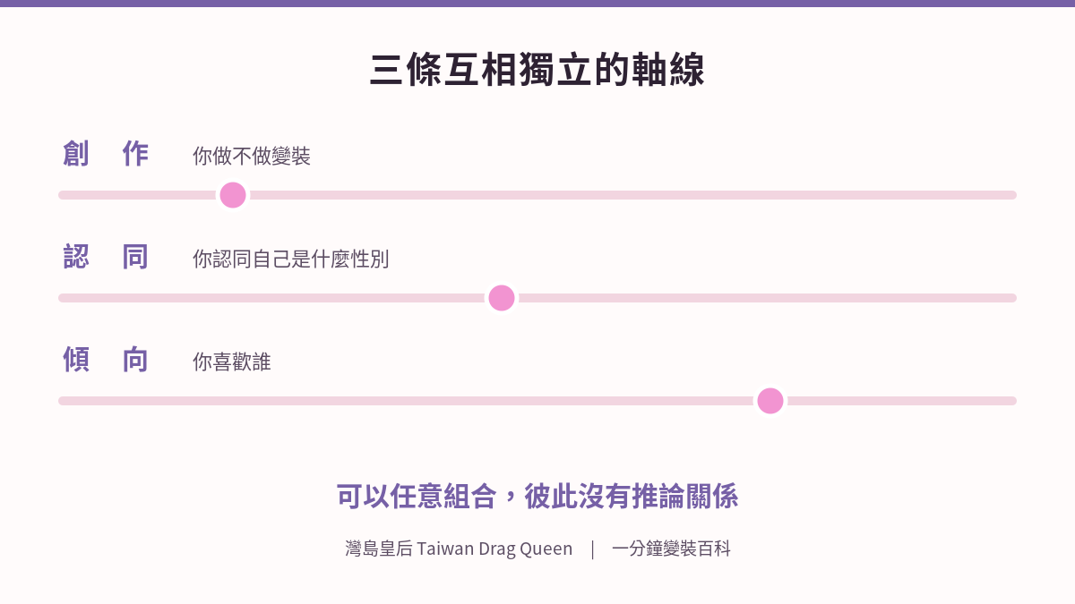 做變裝、性別認同、性傾向是三條互相獨立的軸線，可以任意組合